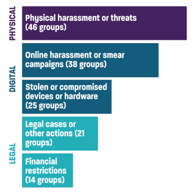 46 groups experienced physical harassment, 38 groups experienced online harassment, 25 groups experienced stolen or compromised devices, 21 groups faced legal cases or other legal action and 14 groups faced financial restrictions.